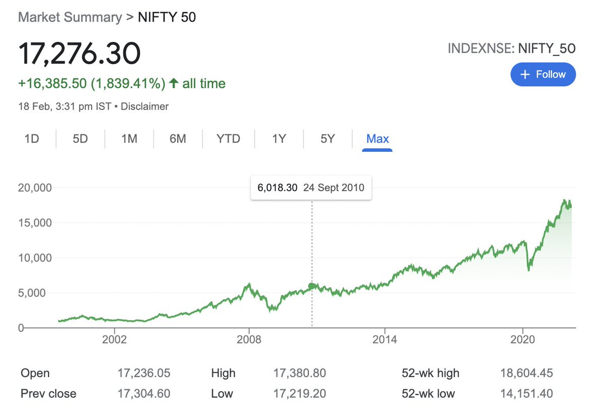 Akshat_World's tweet photo. Passive Index Investing is great, no doubt.
But, it can be painful in sideways markets.
Example: if you would have invested INR 6000 in NIFTY-50 in 2010, it would have approx. stayed the same till 2014.
Looks like we are in a sideways market NOW.
Are you index investing? https://t.co/NWhxKUfrE5