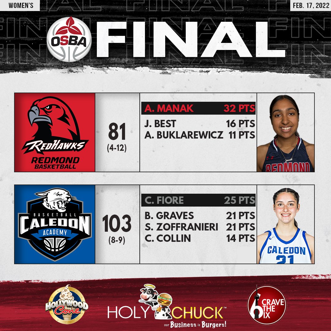 OntarioSBA's tweet photo. FINAL: WOMEN'S

@RedmondOSBA: 81
@CaledonCougars: 103

#WhereEliteMeet https://t.co/Gr6jOGTsuh