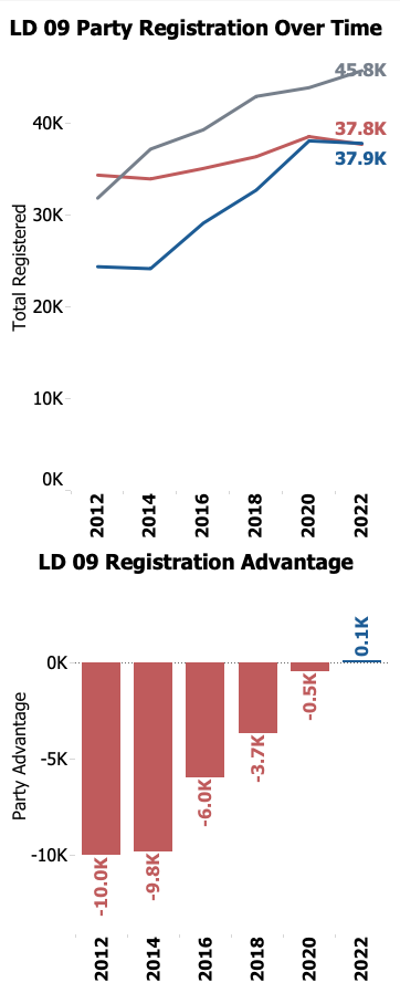 sfalmy's tweet photo. Do you like compact districts that are basically squares? Well, get ready for the new #LD09. Located in Maricopa County's east valley LD9 has been trending D for years. 

IND voters make up the majority of registrants. In 2022, Dems took the smallest lead over the GOP. https://t.co/9xsDzwx73y