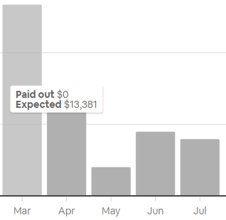 ItsMikePoarch's tweet photo. Expected Passive Income from 3 #airbnb in March is $13k+ with weeks still left for more bookings to roll in. Cost for all 3 should be less than $9k for March. Rolling Out a Master Course, @GreedyLittleBs NFT Holders will get this complete Guide for free. RT for a chance at a WL https://t.co/1cpTG3S1af