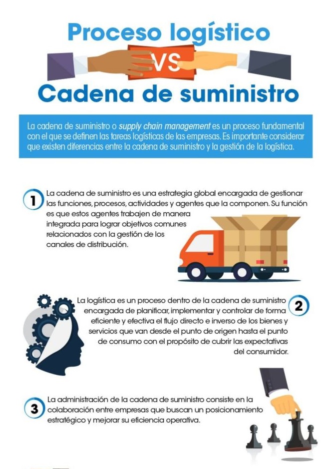 dlconsultor's tweet photo. Es importante considerar que la cadena de suministro y la gestión logística son procesos diferentes que dependen uno del otro ya que en su conjunto contribuyen a la satisfacción del cliente así como a la competitividad en el comercio internacional. https://t.co/2qC6rctxEo
