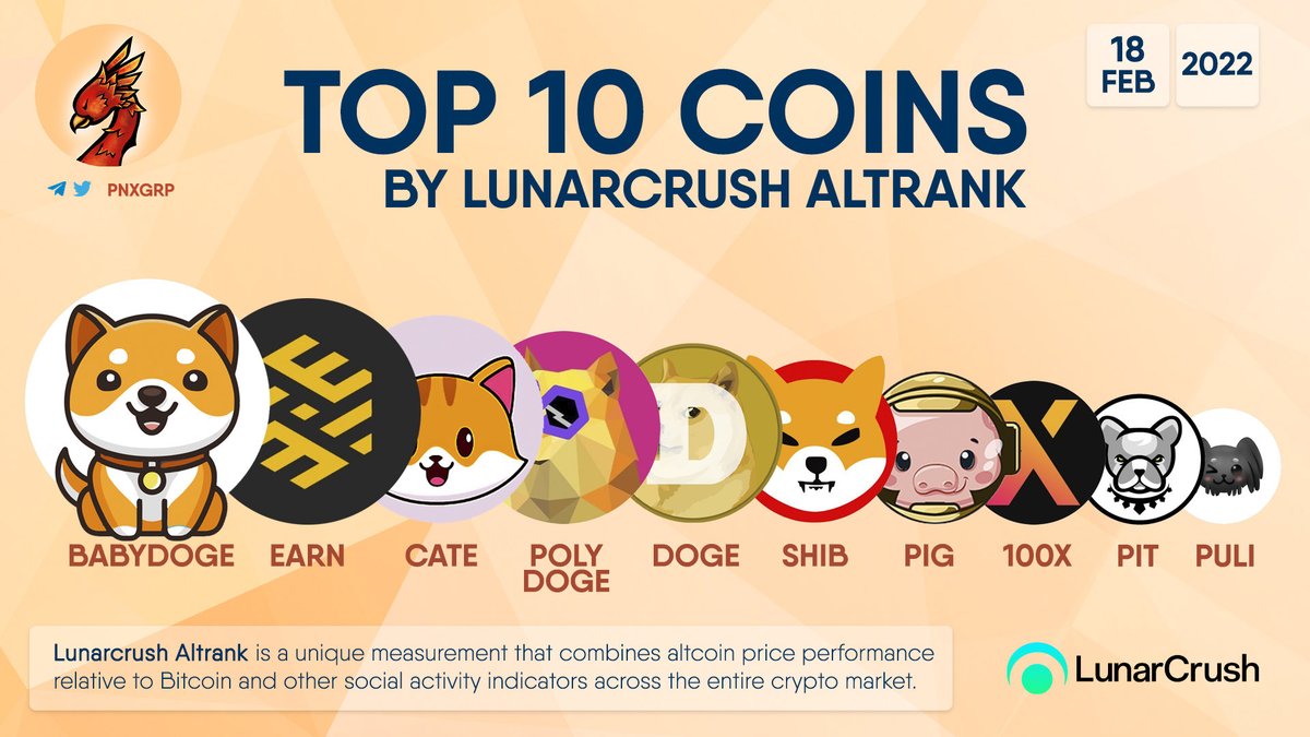 TOP 10 COINS BY LUNARCRUSH ALTRANK

#BABYDOGE $EARN $CATE #POLYDOGE $DOGE. $SHIB $PIG #100X $PIT $PULI