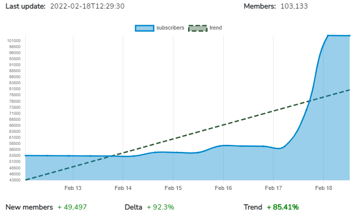 CoinDataTrend's tweet image. This week #MEXI (METAXIZ) scored one of the best #cryptocurrency  growth on 𝗧𝗲𝗹𝗲𝗴𝗿𝗮𝗺 with +𝟰𝟵,𝟰𝟵𝟳 new members (+𝟵𝟮.𝟯%) 

Congrats 
@Metaxiz_MEXI

More details and charts:
coindatatrend.com

#CryptocurrencyNews #cryptocurrencies #Cryptos #altcoin #Metaverse