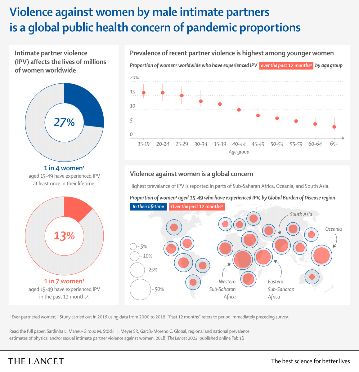 HRP (@hrpresearch) on Twitter photo Welcoming this important <a href="/TheLancet/">The Lancet</a> publication of findings from the Global Database on the Prevalence of Violence Against Women, and echoing the authors: preventing intimate partner violence from happening in the first place is vital & urgent #EndViolence bit.ly/359yVFH Welcoming this important <a href="/TheLancet/">The Lancet</a> publication of findings from the Global Database on the Prevalence of Violence Against Women, and echoing the authors: preventing intimate partner violence from happening in the first place is vital & urgent #EndViolence bit.ly/359yVFH