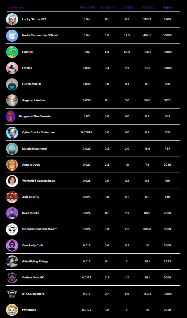 alisinclair85's tweet photo. Here's an update on the women led index I put together last month. Thanks to your input we're tracking over 60 projects. There's plenty more to add that aren't live yet! 

Let's look at what's been an amazing few weeks for these projects.

🧵 👇 https://t.co/I4N4vIeclC