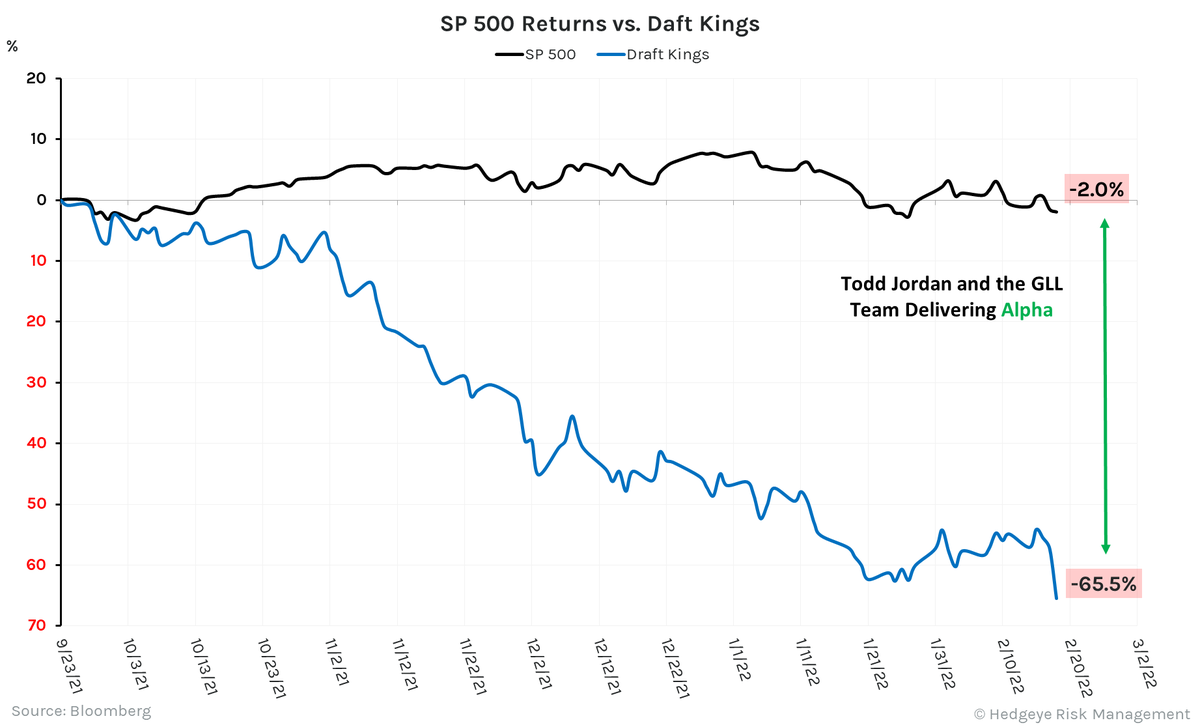 Hedgeye's tweet photo. $DKNG since @HedgeyeSnakeye added it as a Best Idea Short in September.

removed after a -66% drop. https://t.co/5olGHu8BbE