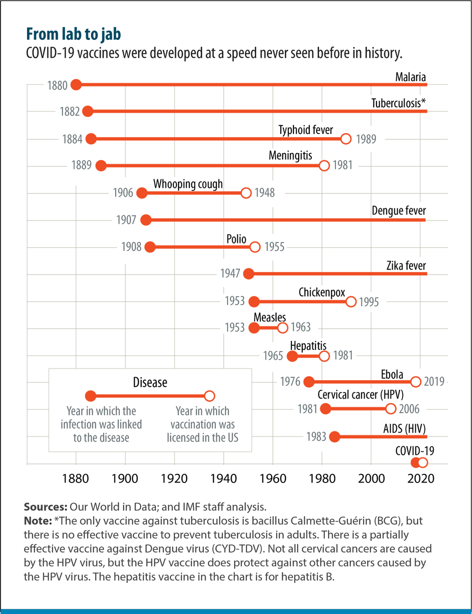 Time to vaccine, by disease: 
Scientists did an amazing job responding to COVID!
imf.org/external/pubs/…