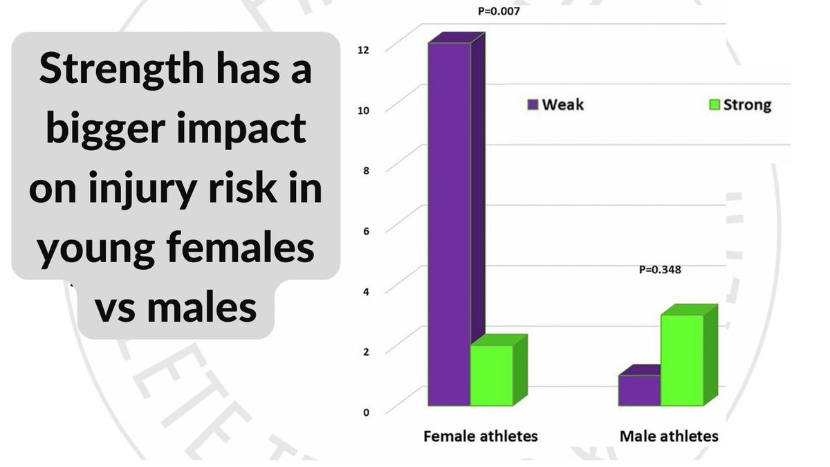 So what can we do about it?

We can redress the balance...

In terms of injury risk, young female athletes benefit much more from strength training than males.