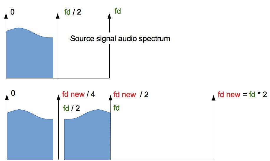 Oversampling, Upsampling Audio. Read how it works and sound: samplerateconverter.com/educational/ov…