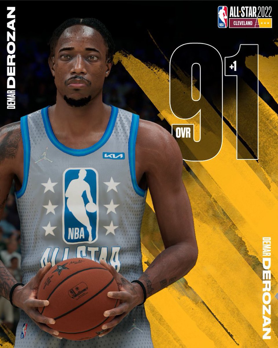 DeMar DeRozan is now a 91 overall in 2K. 🔥

(via <a href="/chicagobulls/">Chicago Bulls</a>)
