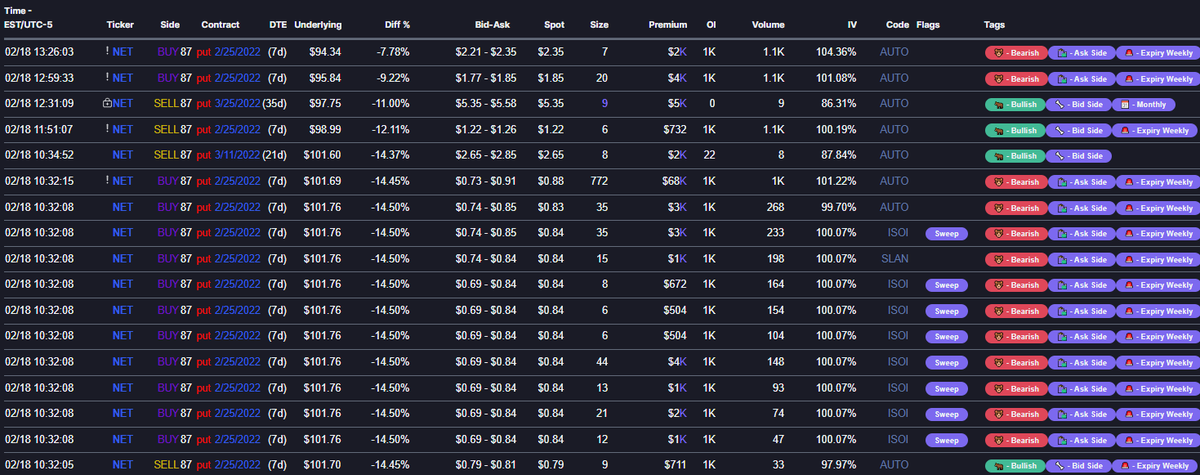 snorlax_uw's tweet photo. $NET bear flow right before yesterday's close
87p 2/25: .65 -> 2.34
99p 2/25: 3.10 -> 7.78

The 87 puts were being added this morning at .84 https://t.co/yeInwN2fTw