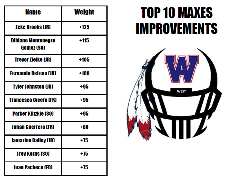 WABlackhawkFB's tweet photo. These athletes have shown the largest growth from our first maxes!  Thank you to @KFeyerer78 and @CoachKetza for running our youth lifting camp that teaches 70+ future Blackhawks the correct lifting techniques. https://t.co/7GpsFNyf08