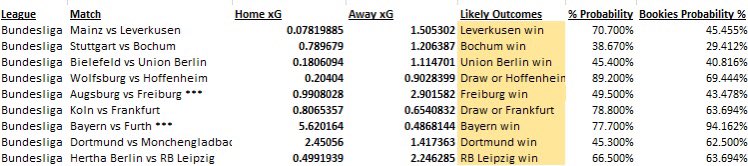 premicktions's tweet photo. Bundesliga likely results!
Have included the xG for each team, this is calculated dependant on the team that they are against!
(*** means it is expected to be 1 less goal for each team, need to add 1 as distribution cannot have inputs which are -ve) https://t.co/nm5ByW4J2K