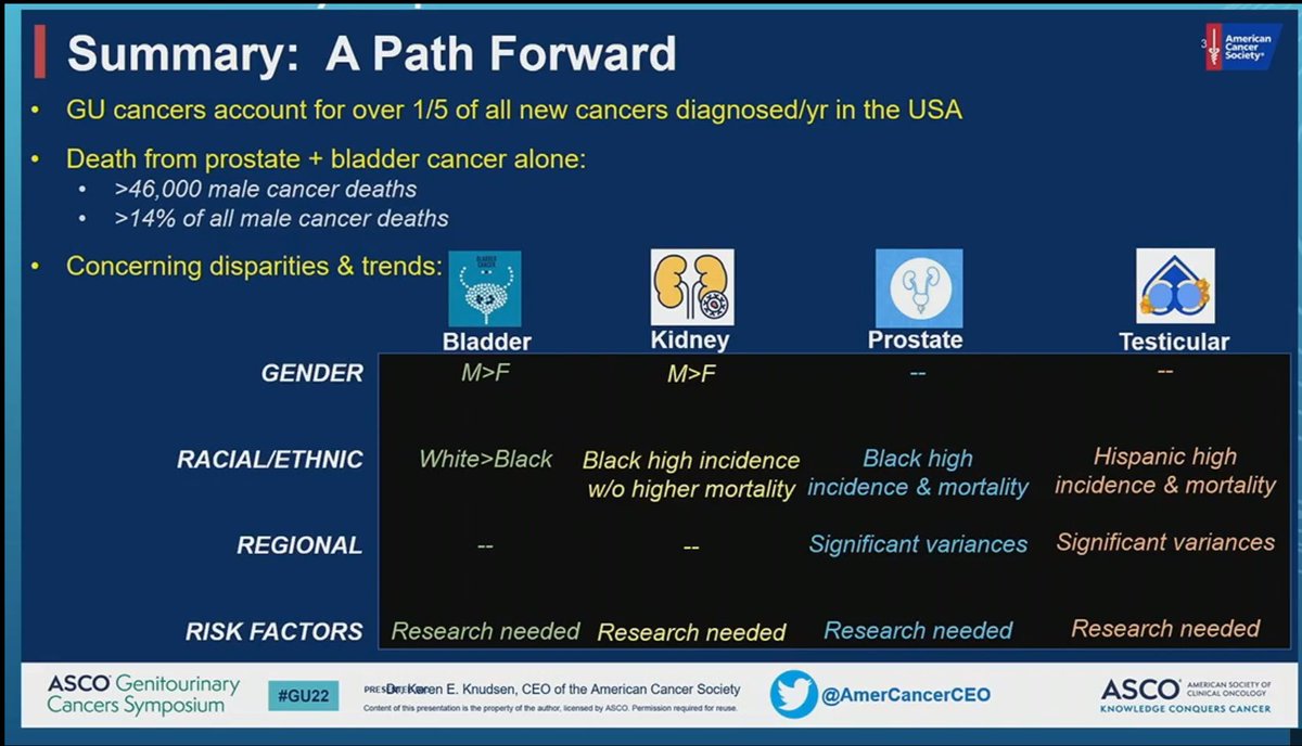 Inspiring #GU22 keynote by @AmerCancerCEO Delving into the wealth of epi data collected @ACS_Research on trends and disparities in GU Cancers and mapping a path forward. There is a natural partnership @ACSCAN and @ASCO advocating for equitable cancer care.