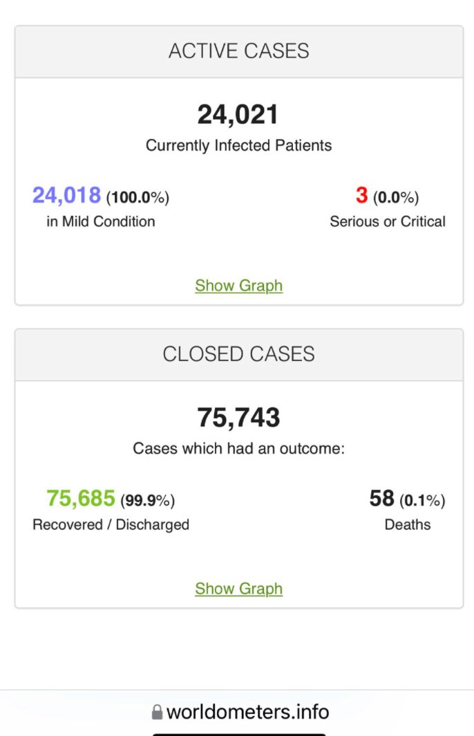 thereal_truther's tweet photo. If anti-vax grifter @ianmSC was honest he would have said:
With 67% of the population boosted & despite high "case" rates, Iceland only has 3 people in critical care & has had only 58 total deaths in the entire country.
More evidence that #vaccineswork!
#IanMillerFactCheck https://t.co/pLq3raLPku