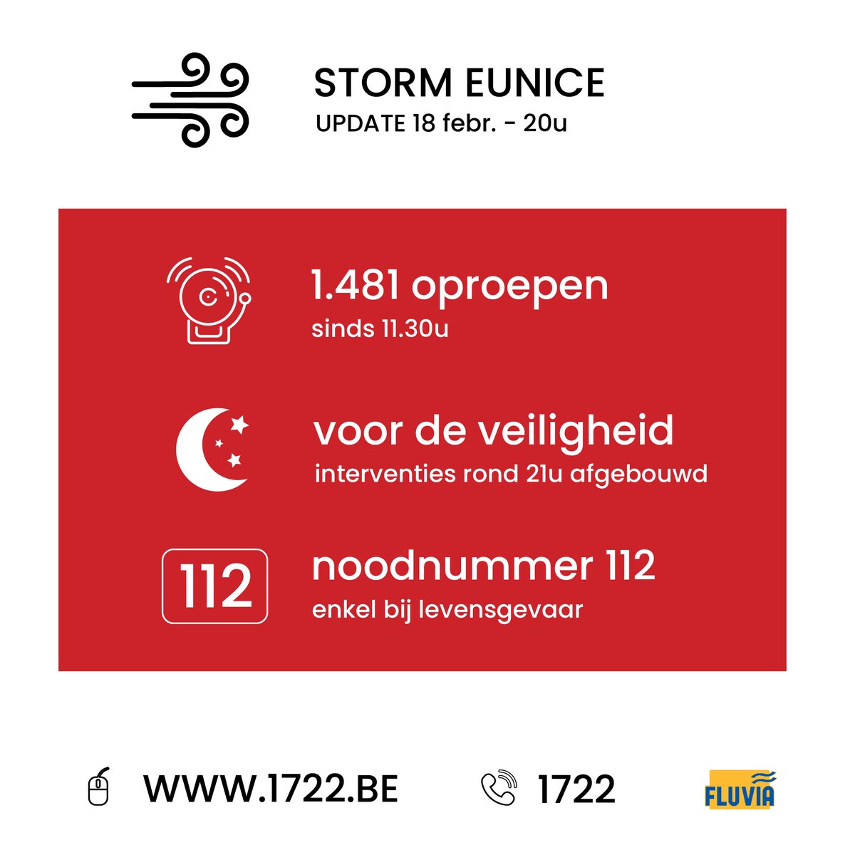 UPDATE | Momenteel staat de teller op 1.430 oproepen. 
Nog 190 brandweer(m/v/x) zijn op de baan, maar de nacht valt en veiligheidshalve zullen de interventies rond 21u worden afgebouwd, morgen worden de activiteiten hervat. Hou 112 voor levensgevaar! 
#storm #eunice #hvzfluvia