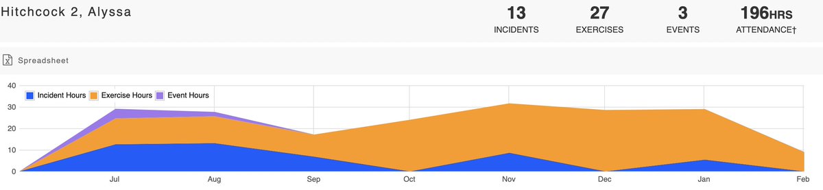 outsidefound's tweet photo. @d4h these member attx area charts are pretty hard to decipher, especially without a hover state. Any chance you'd consider switching to a week or month based segmented bar chart? (See example) Would be much easier to parse :) https://t.co/OPP6apLUYU