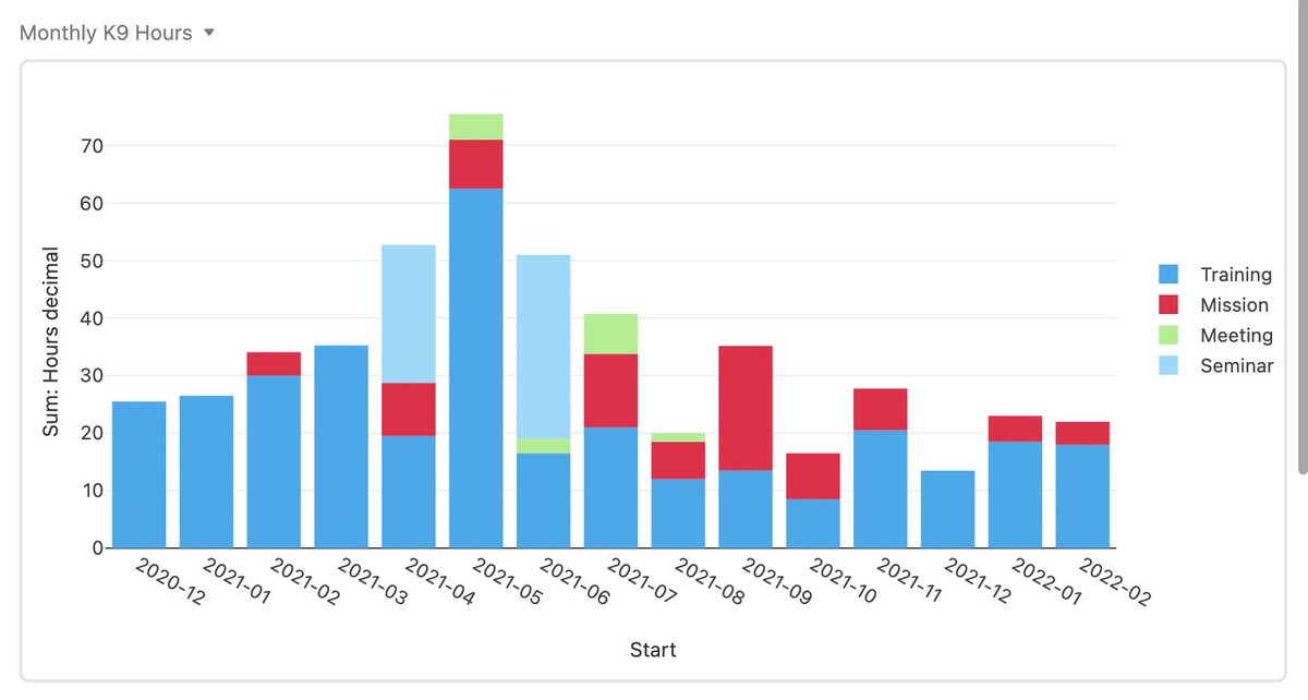 outsidefound's tweet photo. @d4h these member attx area charts are pretty hard to decipher, especially without a hover state. Any chance you'd consider switching to a week or month based segmented bar chart? (See example) Would be much easier to parse :) https://t.co/OPP6apLUYU