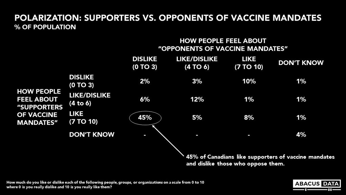 DavidColetto's tweet photo. This is what polarization looks like.
I’ll let you assess what it means and what politicos need to do in response.

#cdnpoli https://t.co/5vBMI4JyqH