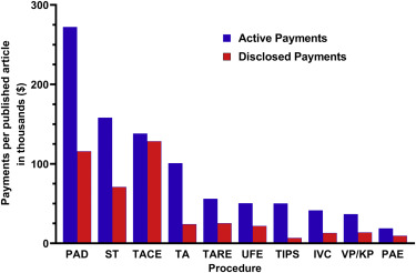 Potential Bias in Image-Guided Procedure Research: A Retrospective Analysis of Disclosed Conflicts of Interest and Open Payment Records ow.ly/SGaU50HKYZy #irad