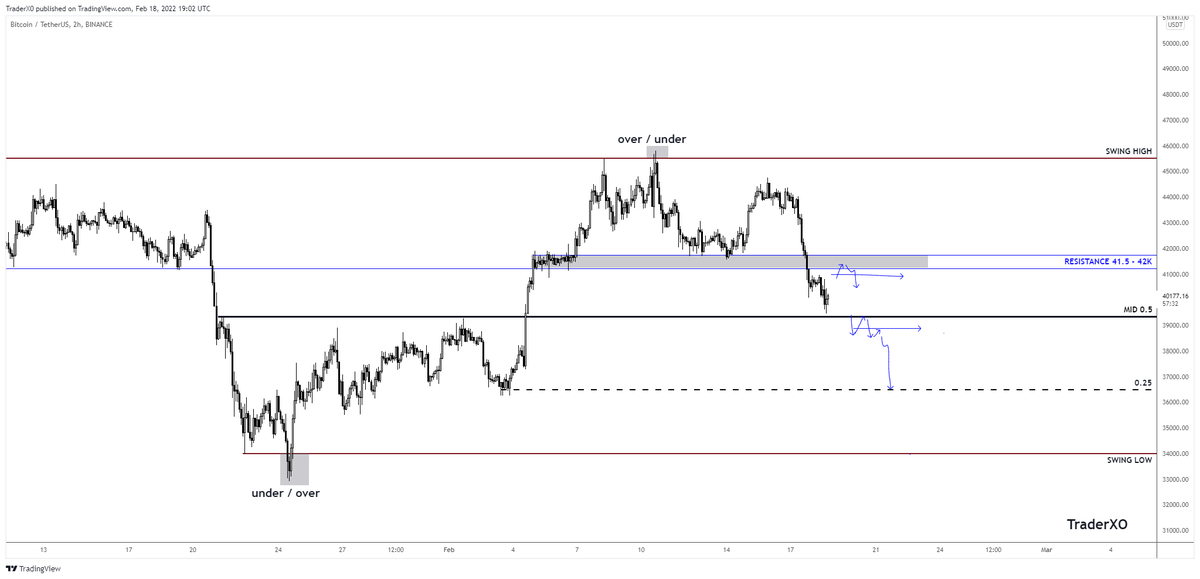 Trader_XO's tweet photo. $BTC

41.5 - 42K Resistance 
Reclaim and I'll entertain long to 45's

39k - Support
Below 39 expecting sharpish move to 36's 

Probably get weekend chop between 41's and 39's

---------------------------------------------------
Have a fab weekend https://t.co/eLnbLV3nqF