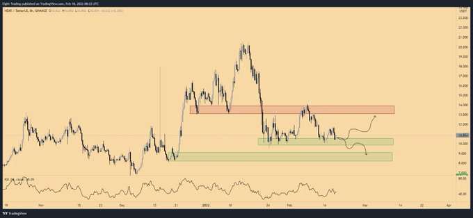 MichNLcrytpo's tweet photo. Today, one of our picked altcoins in our newsletter is Near Protocol.

Since the end of January, NEAR has been respecting the level of around 10$ as support. The more the support is tested the weaker it gets as orders fill in.

Is it heading for 13$ or 8$?

$NEAR #nearprotocol https://t.co/3yTFYtPllX