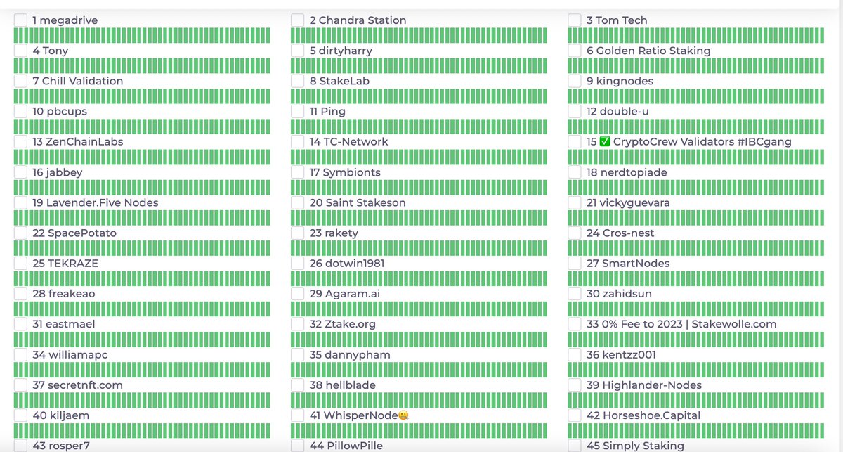 A healthy-looking validator active set on #DigChain. 

👉 Delegate your $DIG to a validator to earn 42% effective APR and participate in #crypto governance.