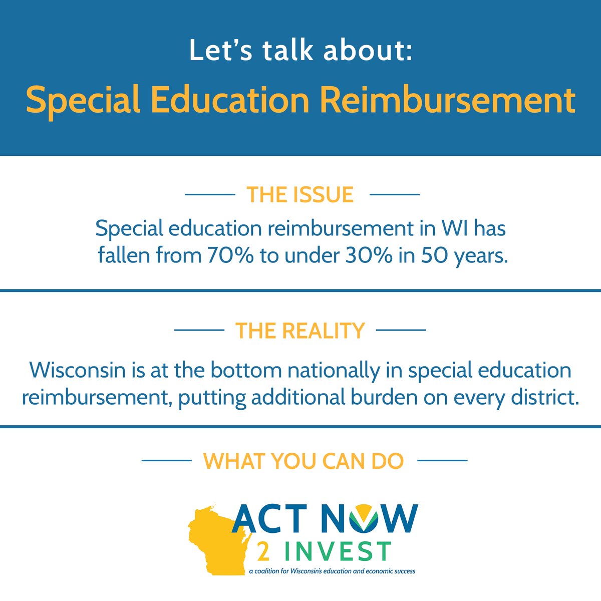 ActNow2Invest's tweet photo. DID YOU KNOW…Wisconsin’s current special education reimbursement rate of 28.18% is the LOWEST in the country? Join us in calling for a 50% special education reimbursement rate: https://t.co/s5zJbXZ9o6 #SpecialEducation #WisconsinSchools https://t.co/rPnw8JzQPw