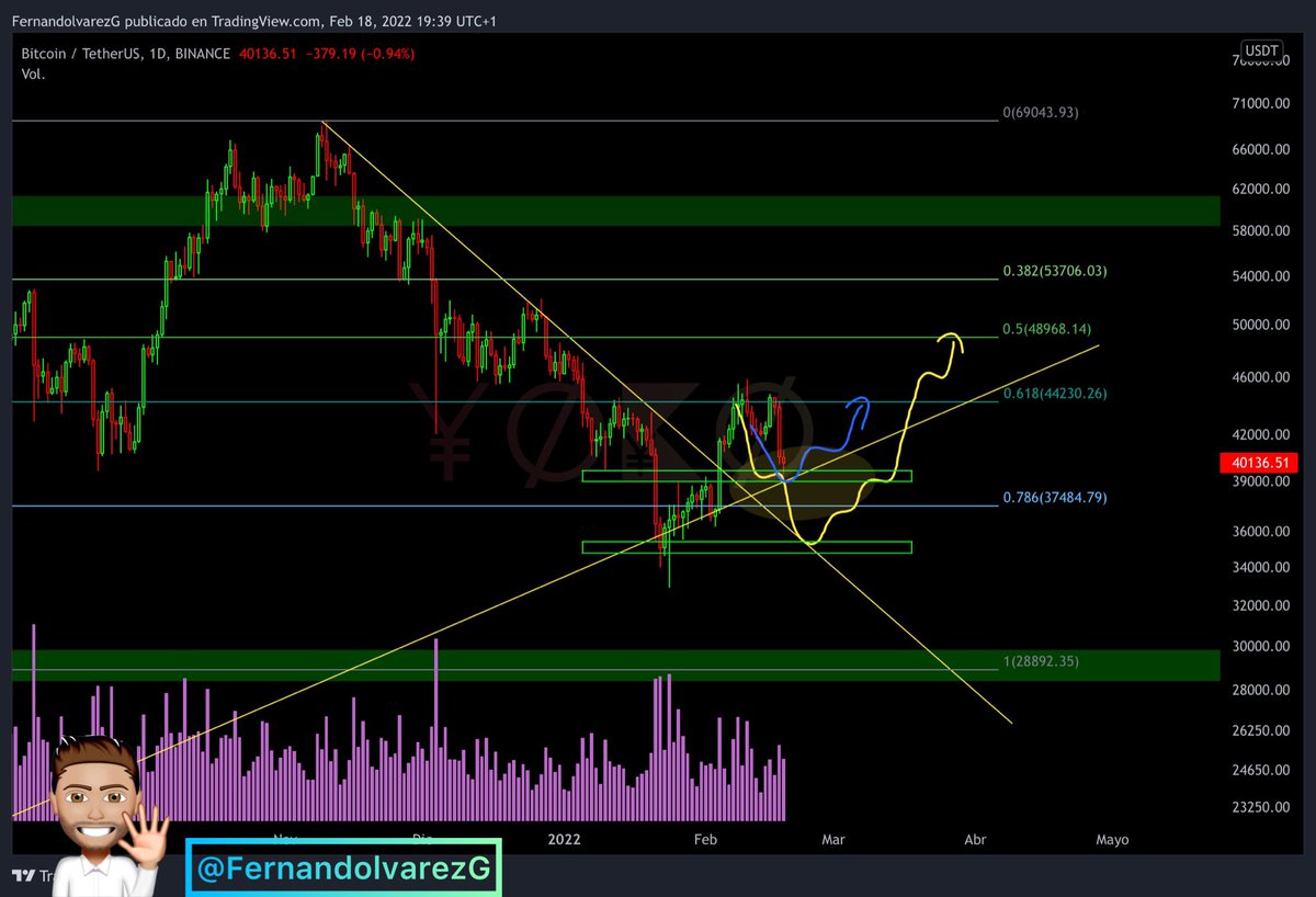$BTC

Lo hemos tenido en 39k. El volumen y las velas últimas semanas en el diario nos indicaba este retroceso a la TL. 

Vamos a ver cómo se comporta, si rebota o vamos a los 34-36k

Para mi, cuanto más abajo vayamos ahora (hasta los 28-30k) mejor será el impulso ⬆️ luego