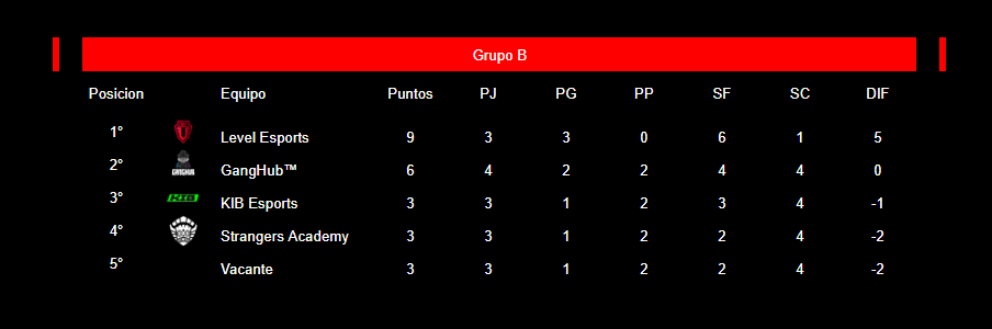 #BS | Grupo B

Al igual que en el grupo anterior, <a href="/LevelEsports_BS/">Level Esports 🎮</a> se encuentra ya clasificado y solo dependería de su resultado para definir su posición. El segundo clasificado se definirá en la ultima jornada.