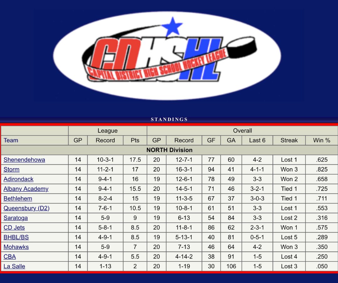 Sec2hockey's tweet photo. FINAL #518hockey regular season standings: https://t.co/edmMBCG9KI