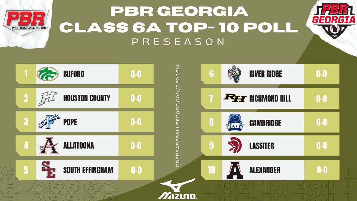 #5 <a href="/south_effingham/">South Effingham Baseball</a> defeated #6 <a href="/RRHS_Baseball/">River Ridge Baseball</a> tonight 7-3 at the Bash at the Beach <a href="/PBRGeorgia/">Prep Baseball Georgia</a> <a href="/SEHSPride1/">#SEHSPride</a>  <a href="/GaDugoutPreview/">Ga. Dugout Preview</a>  <a href="/DonaldHeathSMN/">Donald Heath</a>  <a href="/MarkLastinger/">Mark Lastinger</a>