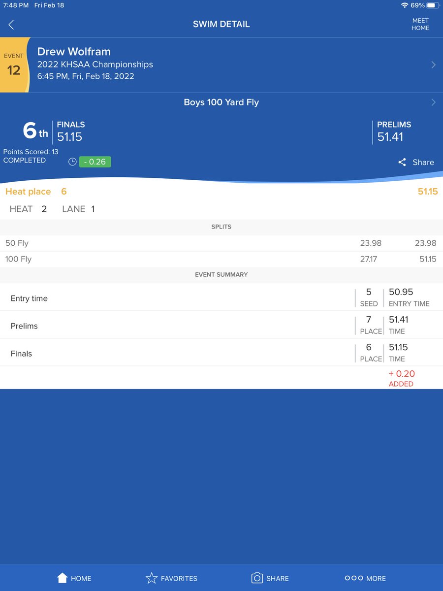 Congrats Drew on the 6th place finish at KHSAA state meet in the 100 fly
🏅🏅🏅