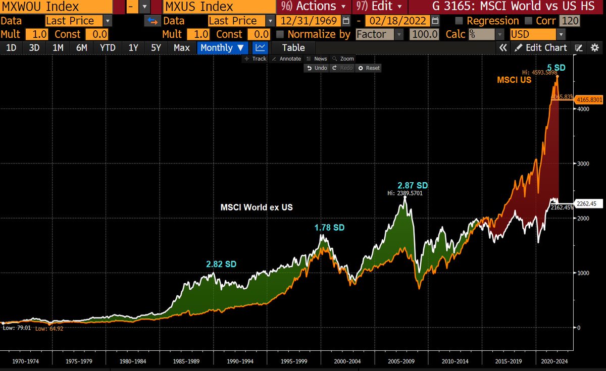I understand that inertia is a powerful force. But I find it amazing that investors still think that US stocks are the place to be invested and will continue to outperform the rest of the world. I for one, don't take 5 standard deviations (1 in 1mio) bets.