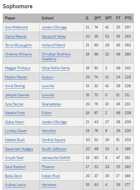 Top girls basketball scorers, ranked by year in school, through Feb. 17 https://t.co/bswiYh3HLu 

@terramac13 https://t.co/HWGxmDxpVg