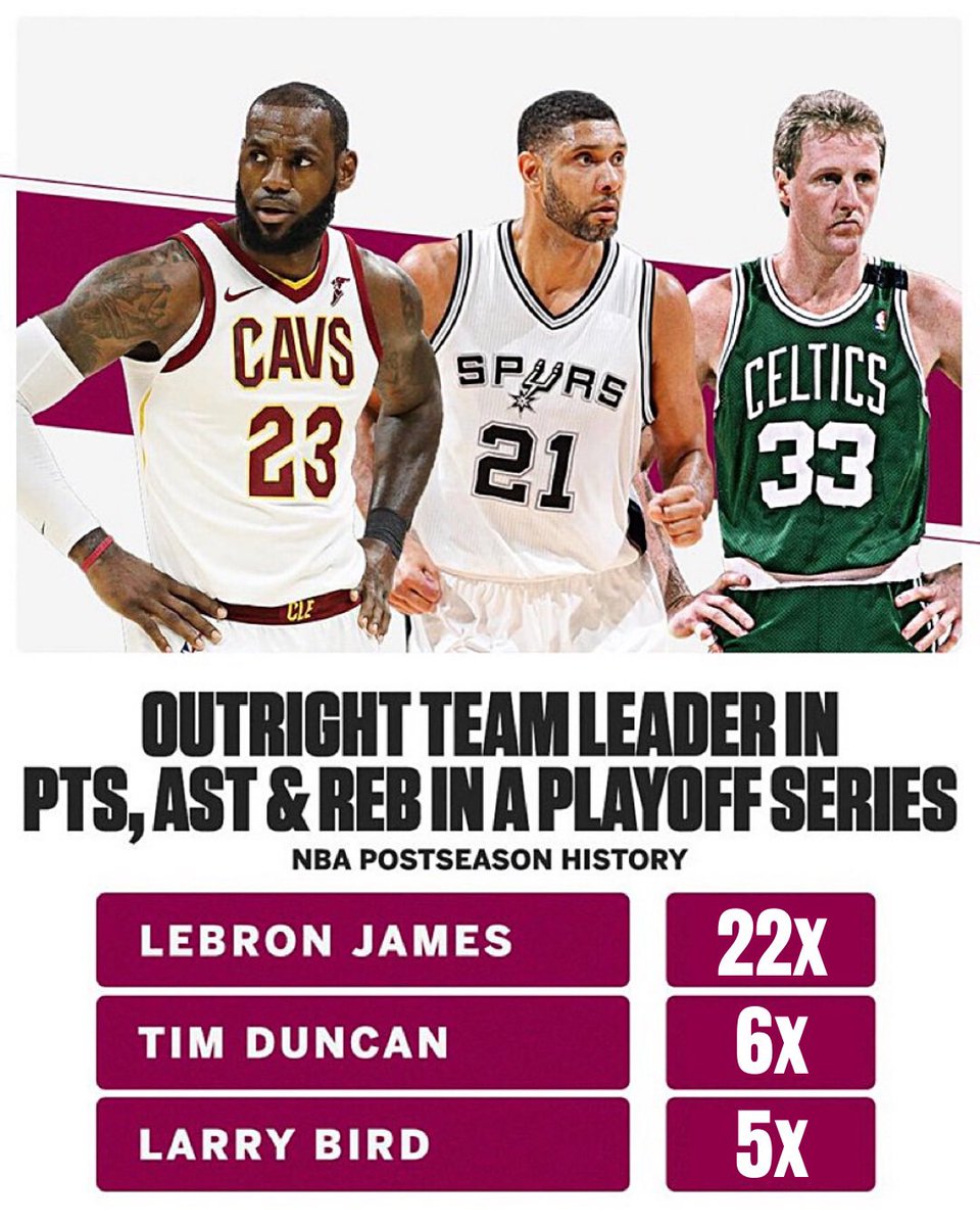 bronhistory's tweet photo. One of LeBron’s craziest stats https://t.co/gDA9mr2YlU