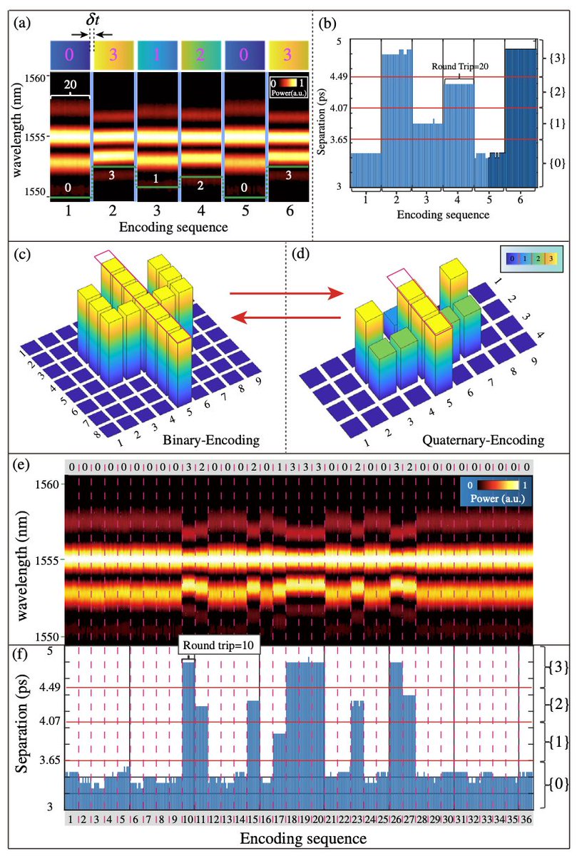 Our recent work (lead by Shilong and Youdong, and in Collaboration with Boris from <a href="/TelAvivUni/">Tel Aviv University</a>), demonstrating the generation of Optical Soliton Molecules, just got published in Optica #OSA_Optica 
@kIQpIT9Ox4ol0yW <a href="/uOttawaResearch/">uOttawa | Innovation</a> 
👉 doi.org/10.1364/OPTICA…