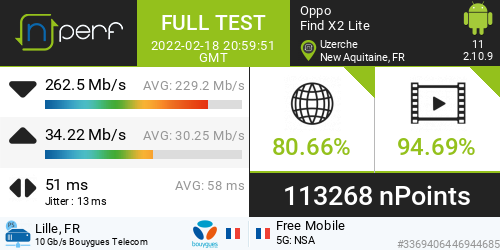 thechris19140's tweet photo. Score: 113268 nPoints, ↓262546 kb/s ↑34221 kb/s / mobile:Free Mobile / #FindX2Lite / #nPerf v2.10.9 / https://t.co/9vbWOwqq14