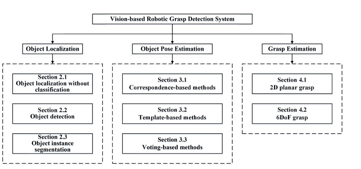 learnrobotic's tweet image. A taxonomy of tasks in vision-based robotic grasp detection system
#Robot #Robotic
Source:
Vision-based Robotic Grasping From Object Localization, Object Pose Estimation
to Grasp Estimation for Parallel Grippers: A Review
arxiv.org/abs/1905.06658
