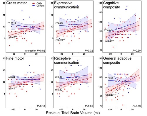 #OriginalResearch: In children with congenital heart disease, smaller total brain volume on fetal MRI correlated with worse neurodevelopmental outcomes #AHAJournals ahajournals.org/doi/10.1161/CI…