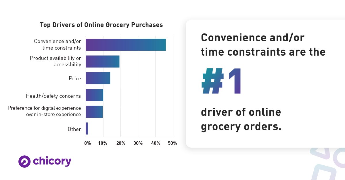 The leading driver of ordering groceries online is convenience and/or time constraints, proving once again how important it is for brands to prioritize tech that allows them to meet shoppers where they are. Get the full report here. hubs.ly/Q014txM20