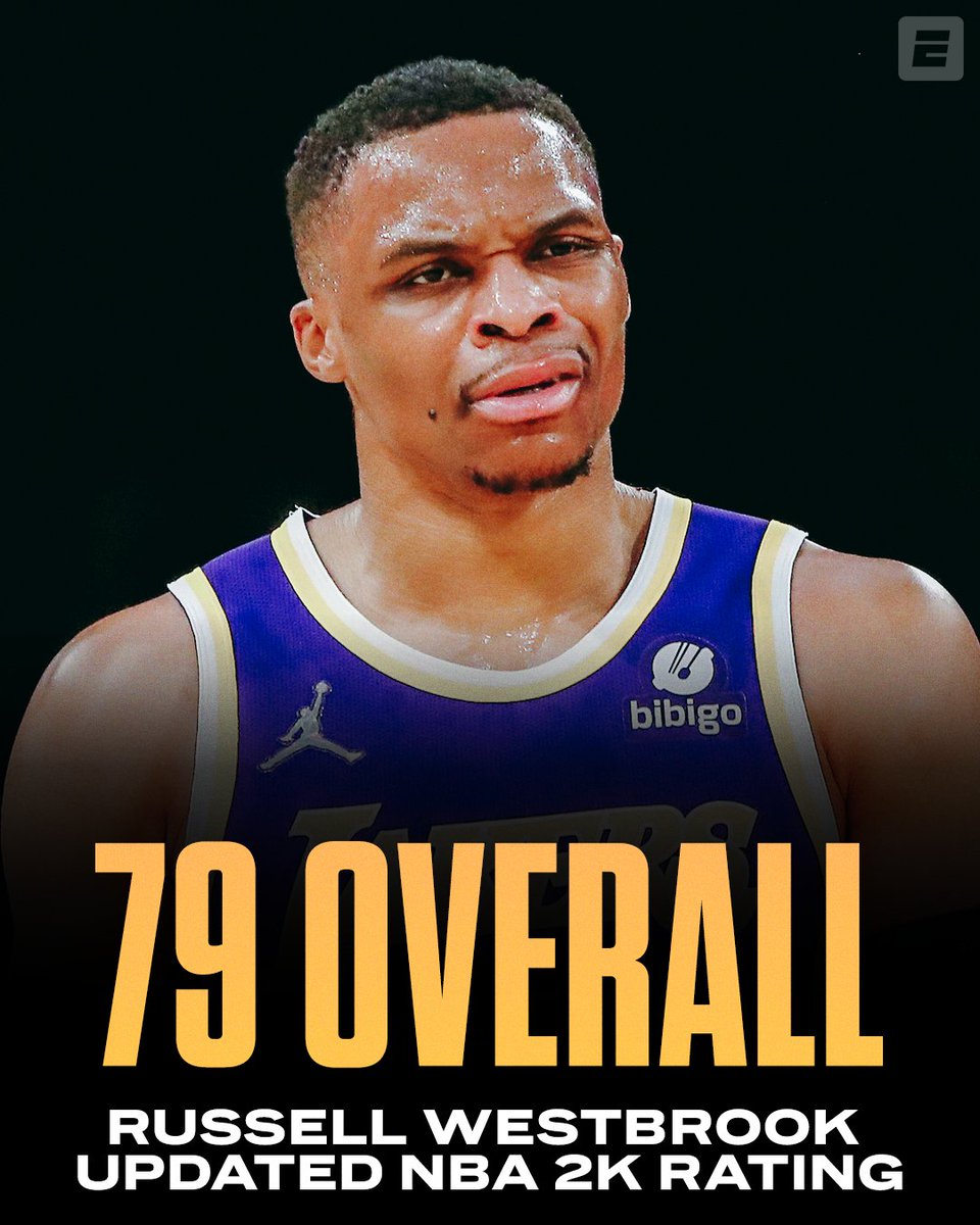 ESPNNBA's tweet image. NBA 2k updated their player ratings on Thursday. Russell Westbrook is now 79 overall.