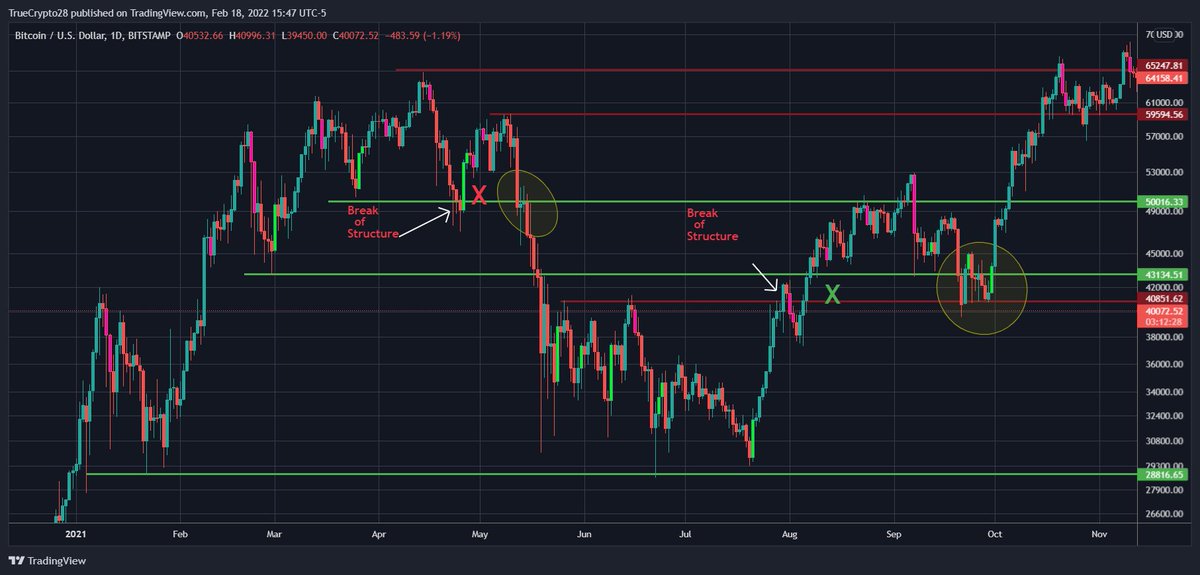TrueCrypto28's tweet image. NEW VIDEO

Anyone that knows me knows my trading credo

"Market Structure First, ALWAYS!"

In this video, I explain how you can take a rule-based approach to Buying at wholesale prices and Selling at retail prices or better

⬇️👇LINK TO VIDEO👇⬇️    ENJOY!
youtu.be/TNQoT6EMneA