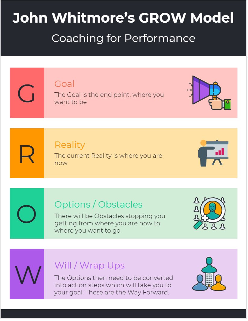 mirowalsh's tweet image. Using the GROW Coaching Model, the Coach is considered to be an objective facilitator, who helps the client to select the best options.  #leadership #pdsl #coaching @Leaders_SoE @niamhickey @patriciamannixm