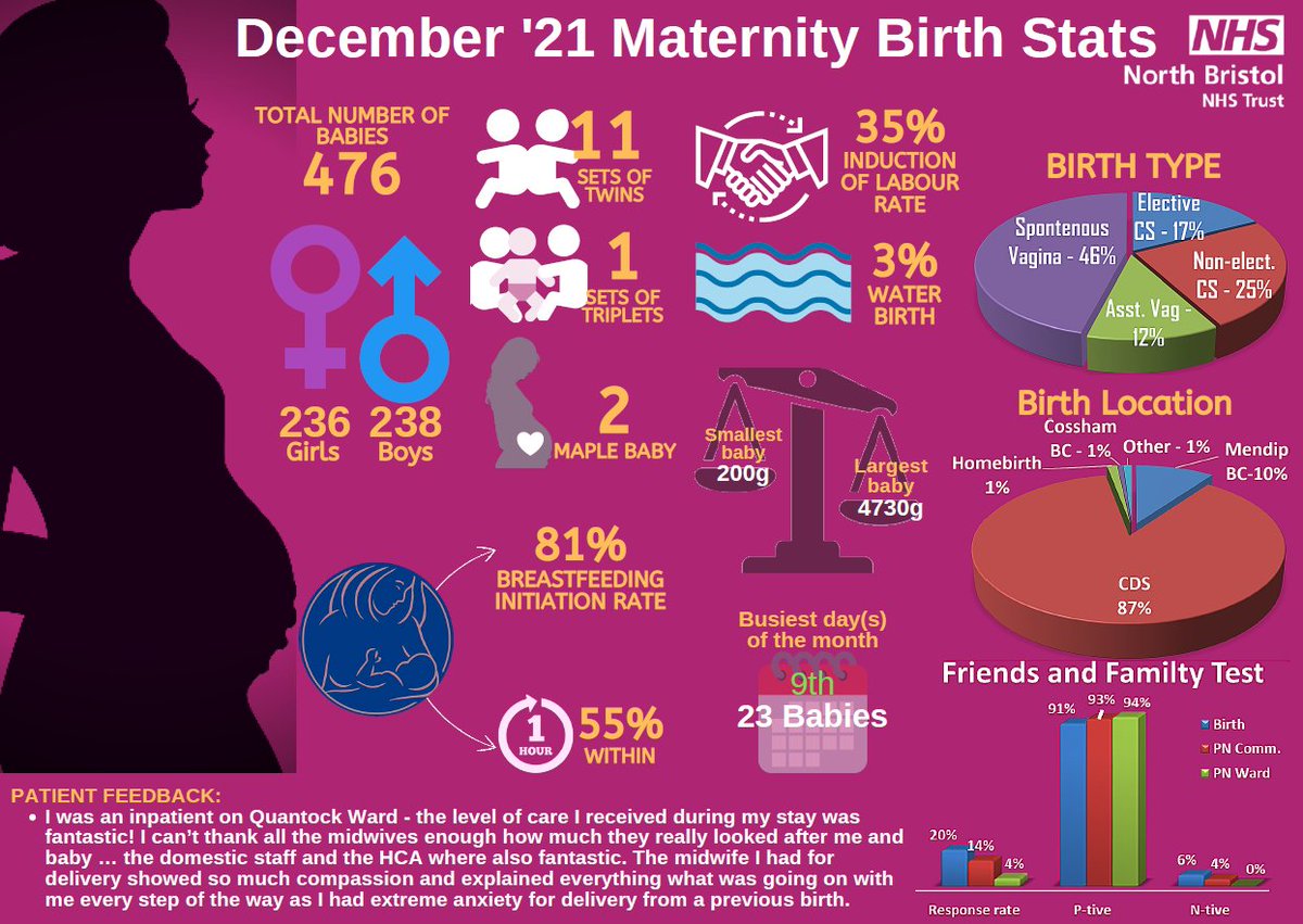 BNSSGMNVP's tweet photo. Maternity stats for Dec 21 &amp; Jan 22 shared by #Southmeadmaternitycare 

If you have received maternity care in BNSSG recently then we would love to hear about your experience. Feel free to get in touch. https://t.co/e7750a0C8t