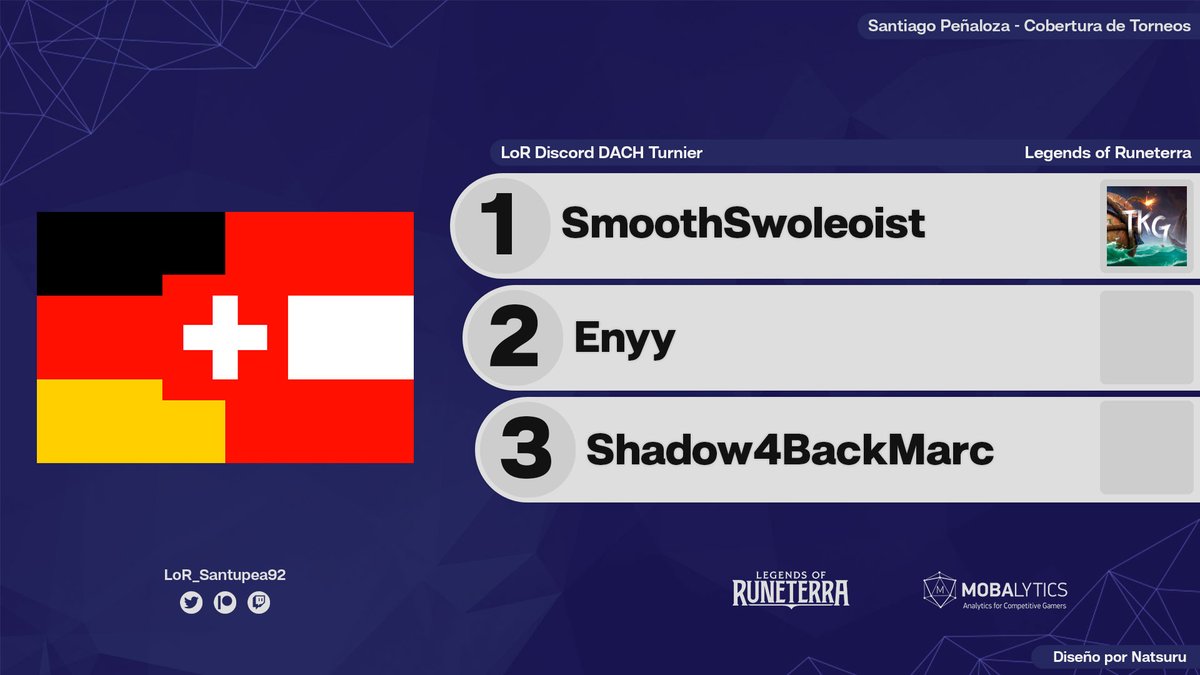 🇩🇪🇨🇭🇦🇹

<a href="/swoleoist/">Smooth Swoleoist</a> is the champion of the Discord Community Turnier, hosted by <a href="/RuneterraDE/">Legends of Runeterra DE</a>! The <a href="/TKG_TeamKeg/">Team Keg</a> player beat <a href="/enyyday/">enyy</a> 2-1 in the Grand Final.

Third place went to Shadow4BackMarc, who beat <a href="/Schokomaul_/">Luca</a> 2-1.

#LoR #LegendsOfRuneterra