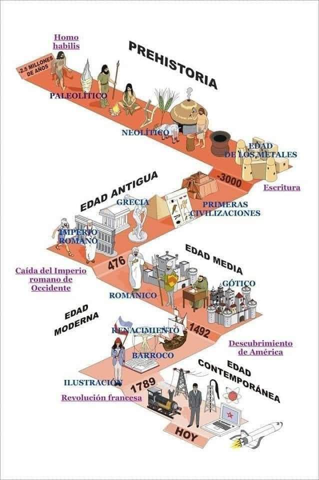 redhistoria's tweet photo. Las etapas de la historia... https://t.co/oxLgO35UuY
