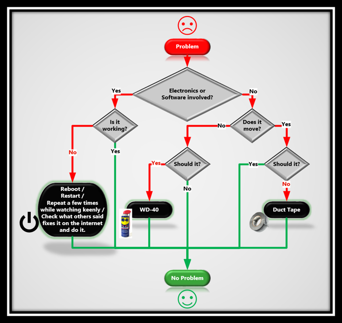 #Canada #Kindness week is over &amp; we're into #FamilyDay long weekend. I thought I'd "kindly" share my updated problem-solving flow chart if only for a smile :-) (Also to help against all kindness-contrasting news!). Have a gr8 problem-free weekend ahead filled with kindness!