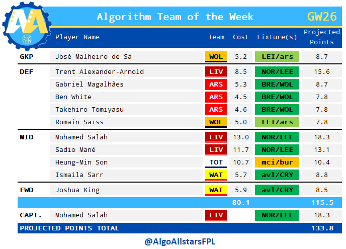 AlgoAllstarsFPL's tweet photo. Algorithm Team of the Week for DGW26
It's another "big at the back" week with ARS & WOL defence joining TAA
It splashes out on Salah, Mane & Son, funded by going cheap on Sarr & King
Captain: Salah 👑
Projected points are a whopping 134! 😬
#FPL #FPLCommunity #FPLAlgorithm https://t.co/HsDasfI95g