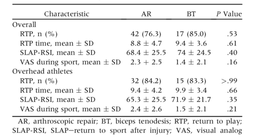 Biceps tenodesis versus SLAP repair in young patients (<30 years old): This study shows no difference in PROMS or RTP metrics but a higher secondary surgery rate for those undergoing SLAP repair. ow.ly/tPEs50HTR9Y <a href="/eoghanthurley/">Eoghan Hurley</a>